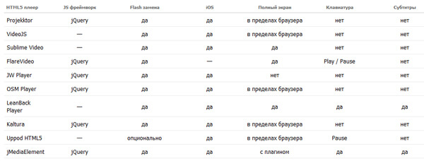 Сравнение видеоплееров на HTML5